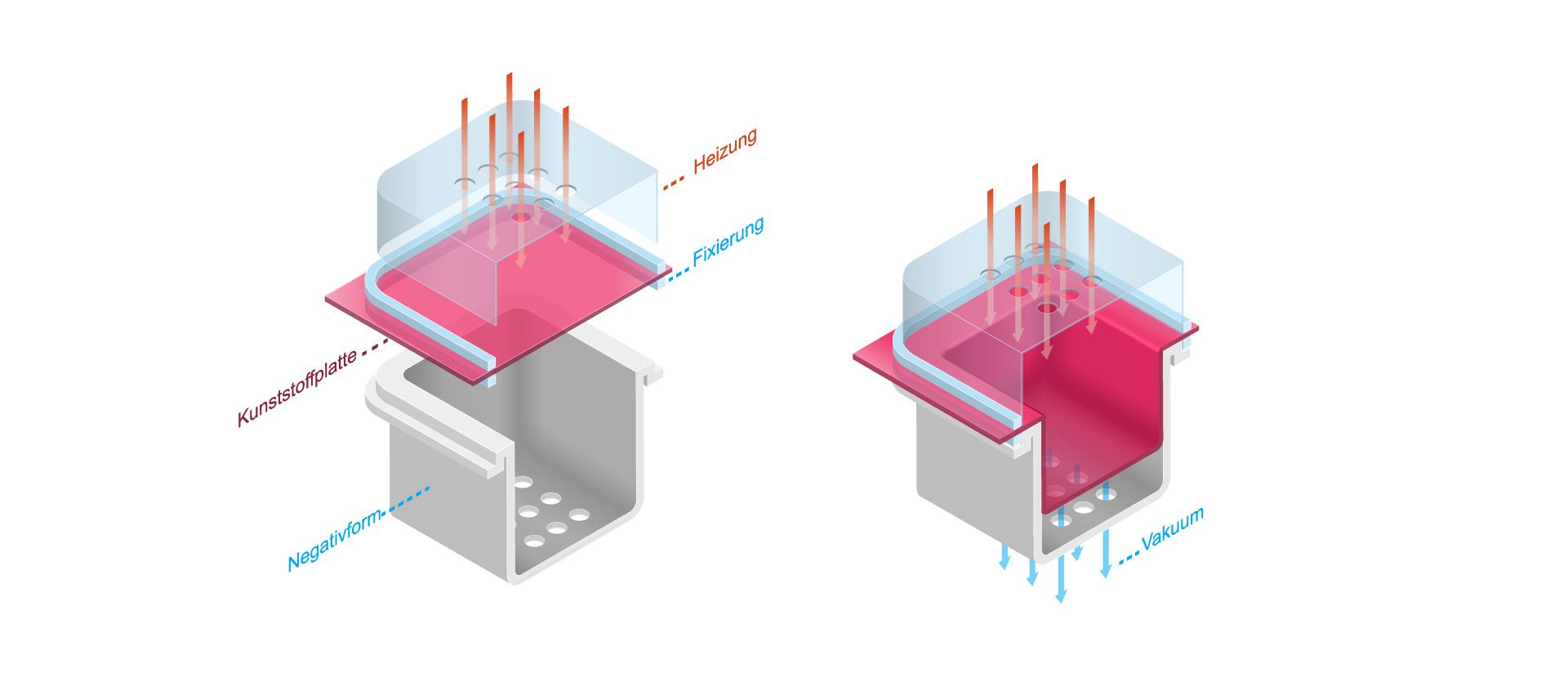 Schematische Darstellung der Funktionsweise des Kunststoff Tiefziehens